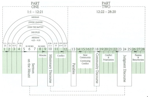 Mt Gospel structure2