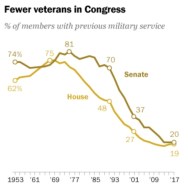 Veterans in Congress